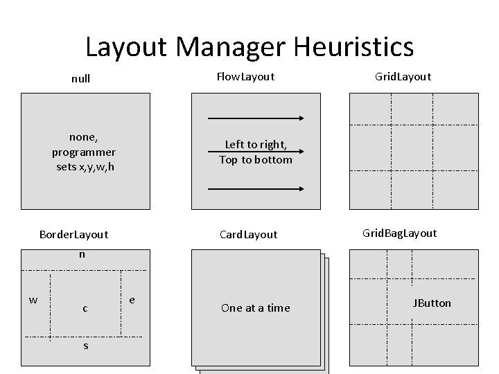 Layout Manager Heuristics Flow. Layout null none, programmer sets x, y, w, h Grid.