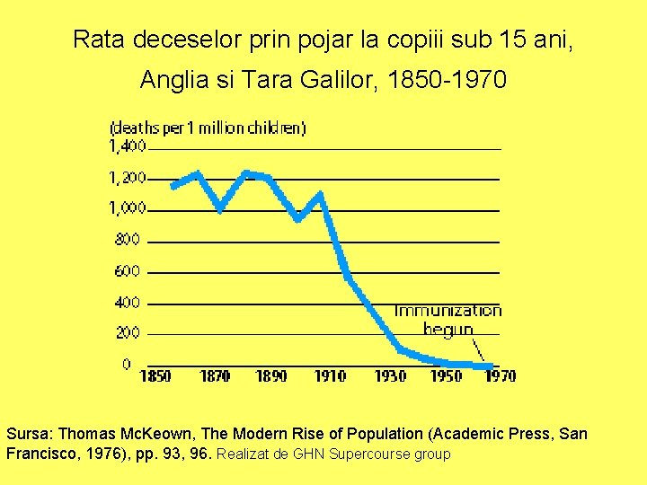 Rata deceselor prin pojar la copiii sub 15 ani, Anglia si Tara Galilor, 1850 Rata deceselor prin pojar la copiii sub 15 ani, Anglia si Tara Galilor, 1850