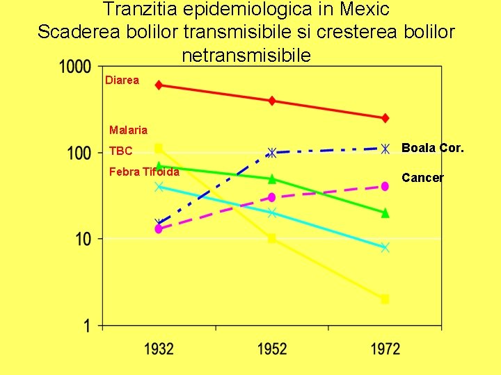 Tranzitia epidemiologica in Mexic Scaderea bolilor transmisibile si cresterea bolilor netransmisibile Diarea Malaria TBC Tranzitia epidemiologica in Mexic Scaderea bolilor transmisibile si cresterea bolilor netransmisibile Diarea Malaria TBC