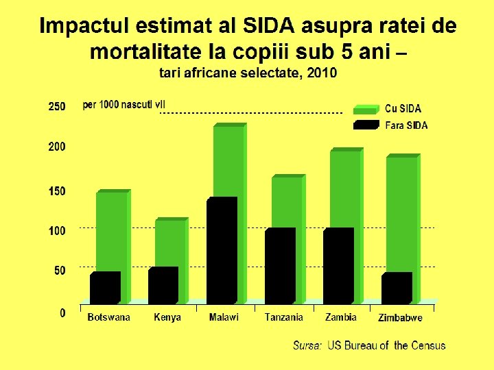 Impactul estimat al SIDA asupra ratei de mortalitate la copiii sub 5 ani – Impactul estimat al SIDA asupra ratei de mortalitate la copiii sub 5 ani –