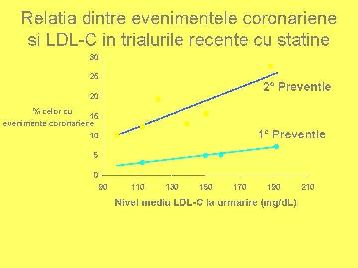 Relatia dintre evenimentele coronariene si LDL-C in trialurile recente cu statine 30 25 2° Relatia dintre evenimentele coronariene si LDL-C in trialurile recente cu statine 30 25 2°