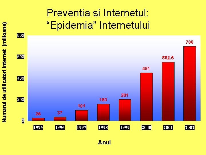 Numarul de utilizatori Internet (milioane) Preventia si Internetul: “Epidemia” Internetului Anul Numarul de utilizatori Internet (milioane) Preventia si Internetul: “Epidemia” Internetului Anul