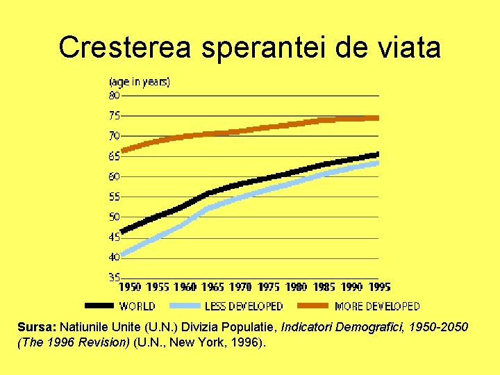 Cresterea sperantei de viata Sursa: Natiunile Unite (U. N. ) Divizia Populatie, Indicatori Demografici, Cresterea sperantei de viata Sursa: Natiunile Unite (U. N. ) Divizia Populatie, Indicatori Demografici,