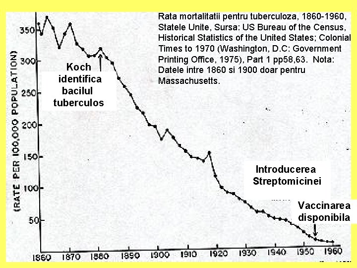 Koch identifica bacilul tuberculos Rata mortalitatii pentru tuberculoza, 1860 -1960, Statele Unite, Sursa: US Koch identifica bacilul tuberculos Rata mortalitatii pentru tuberculoza, 1860 -1960, Statele Unite, Sursa: US
