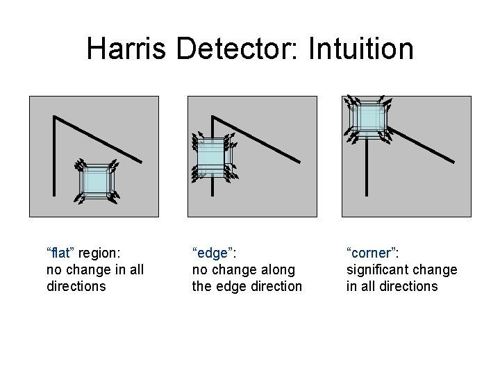 Harris Detector: Intuition “flat” region: no change in all directions “edge”: no change along