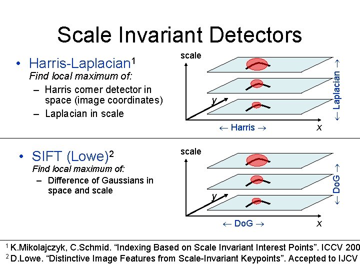 Scale Invariant Detectors Find local maximum of: – Harris corner detector in space (image