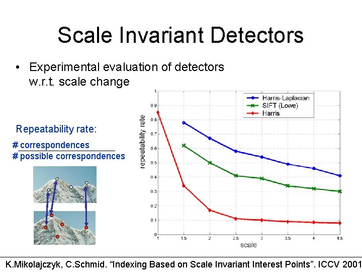 Scale Invariant Detectors • Experimental evaluation of detectors w. r. t. scale change Repeatability