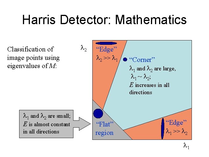 Harris Detector: Mathematics Classification of image points using eigenvalues of M: 2 “Edge” 2
