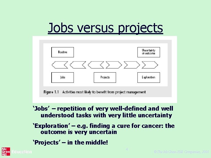 Jobs versus projects ‘Jobs’ – repetition of very well-defined and well understood tasks with