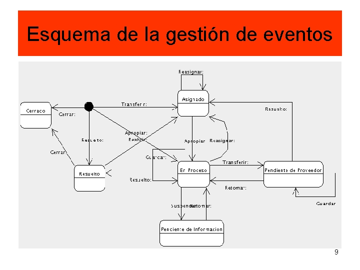 Esquema de la gestión de eventos 9 Esquema de la gestión de eventos 9
