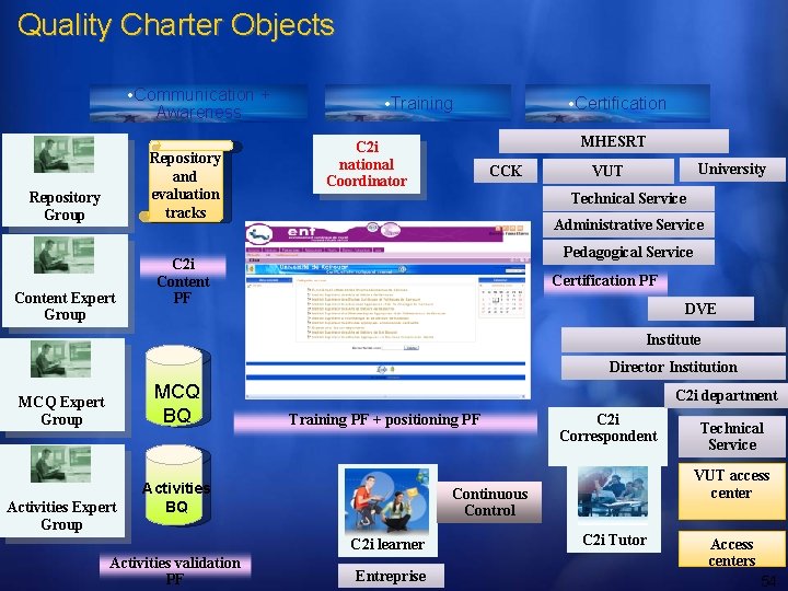 Quality Charter Objects • Communication + Awareness Repository and evaluation tracks Repository Group Content