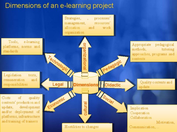 Dimensions of an e-learning project Strategies, , processes’ management, resources’ allocation and work organization