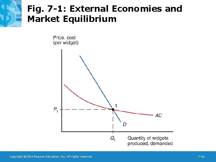Fig. 7 -1: External Economies and Market Equilibrium Copyright © 2015 Pearson Education, Inc.