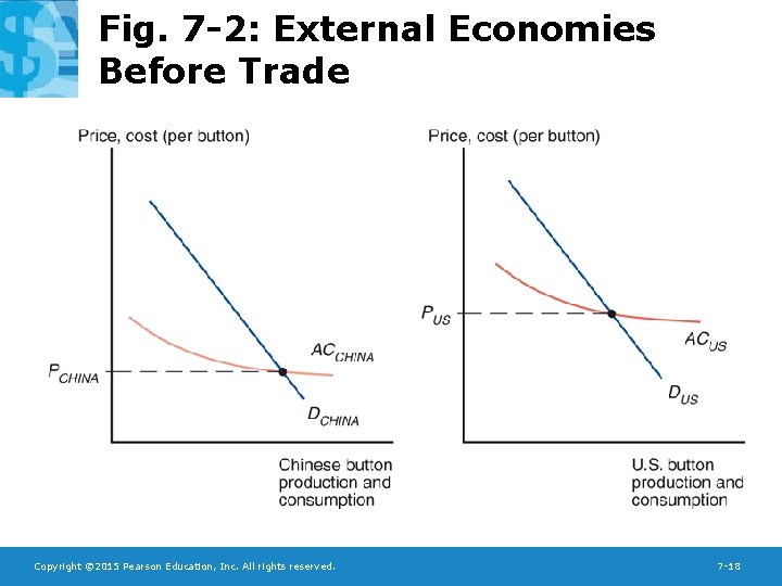 Fig. 7 -2: External Economies Before Trade Copyright © 2015 Pearson Education, Inc. All
