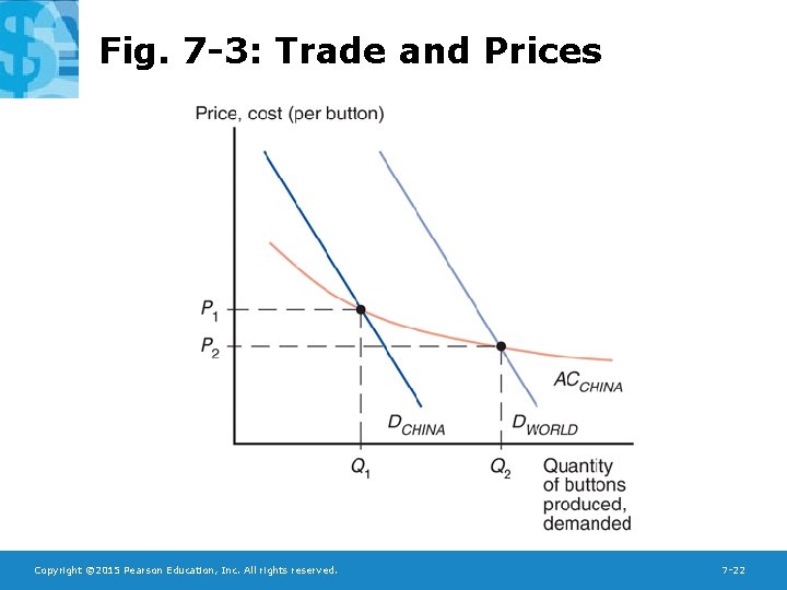 Fig. 7 -3: Trade and Prices Copyright © 2015 Pearson Education, Inc. All rights