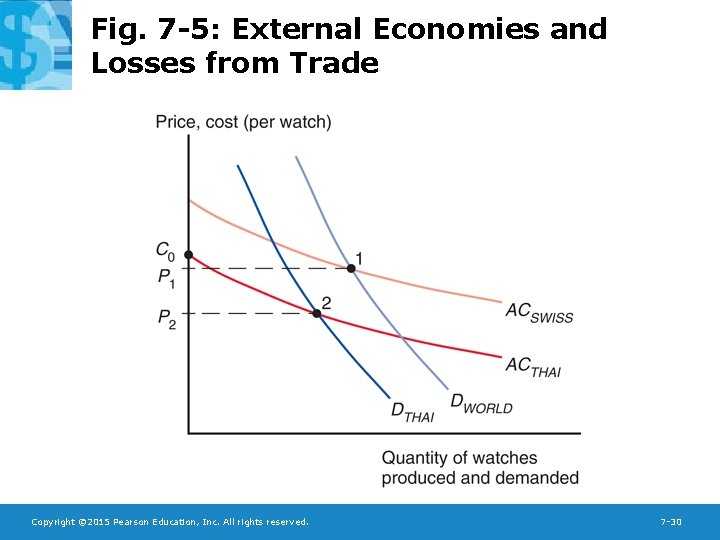 Fig. 7 -5: External Economies and Losses from Trade Copyright © 2015 Pearson Education,