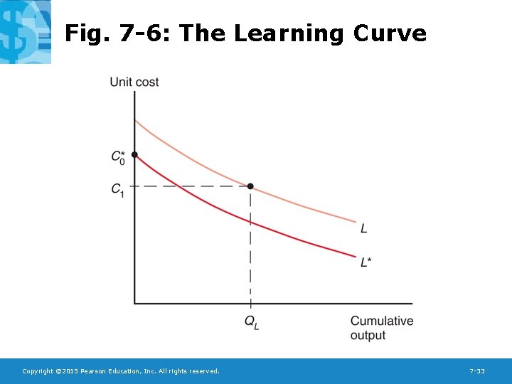 Fig. 7 -6: The Learning Curve Copyright © 2015 Pearson Education, Inc. All rights