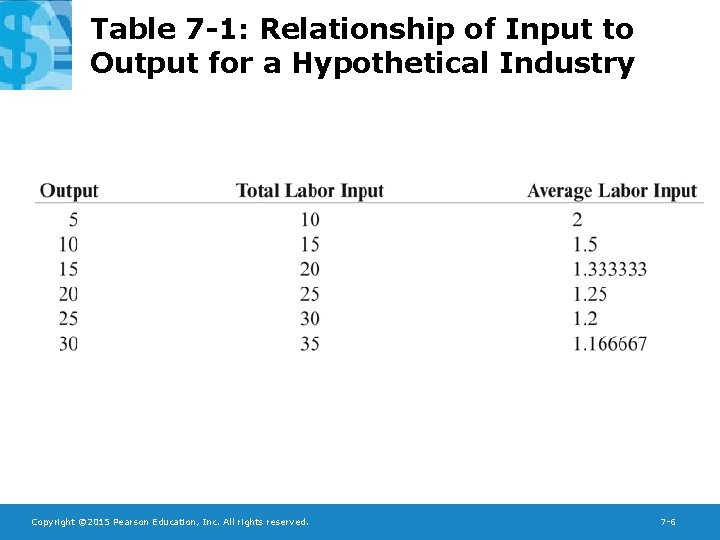 Table 7 -1: Relationship of Input to Output for a Hypothetical Industry Copyright ©
