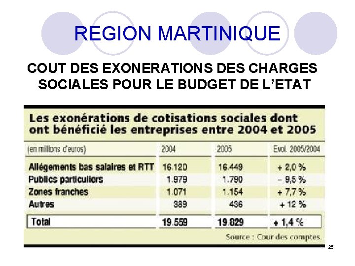 REGION MARTINIQUE COUT DES EXONERATIONS DES CHARGES SOCIALES POUR LE BUDGET DE L’ETAT 25
