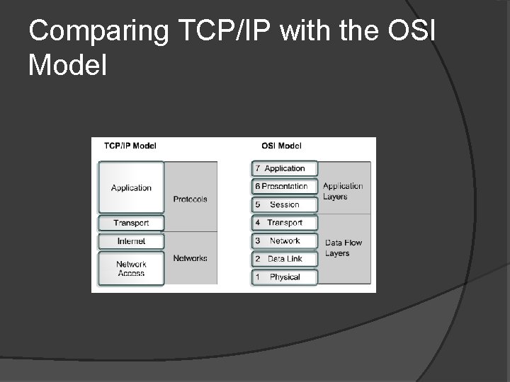 Comparing TCP/IP with the OSI Model 