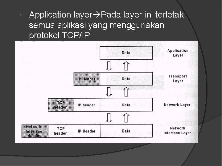  Application layer Pada layer ini terletak semua aplikasi yang menggunakan protokol TCP/IP 