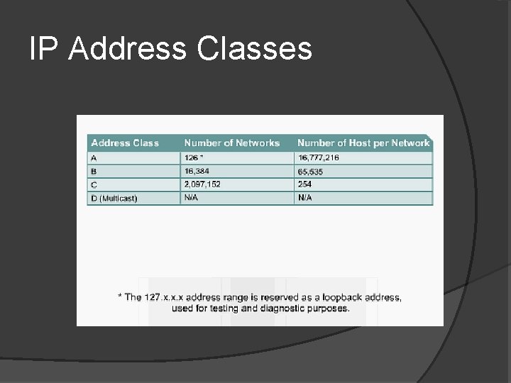 IP Address Classes 