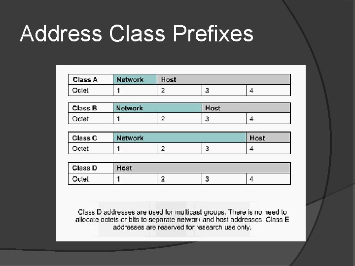 Address Class Prefixes 