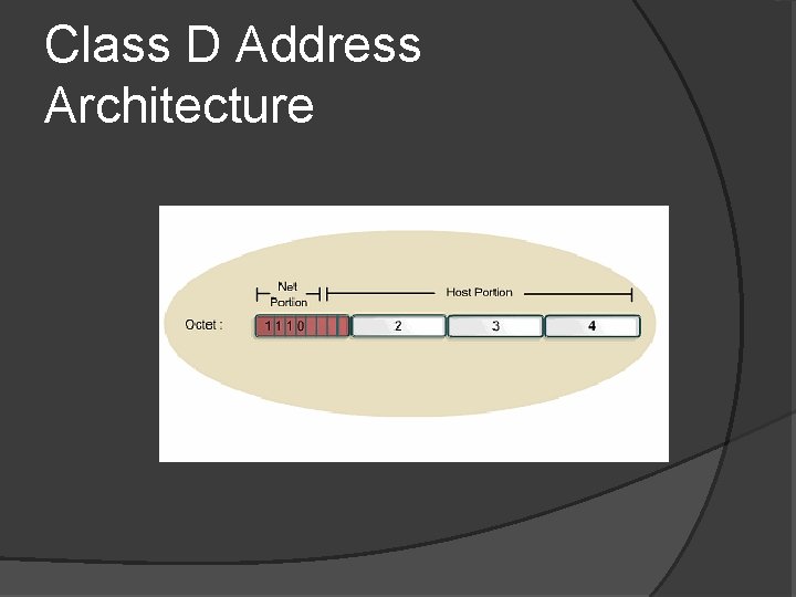 Class D Address Architecture 
