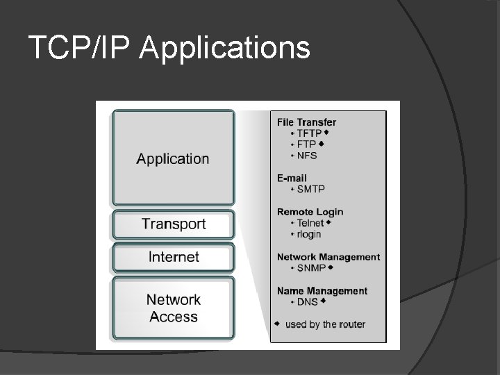 TCP/IP Applications 