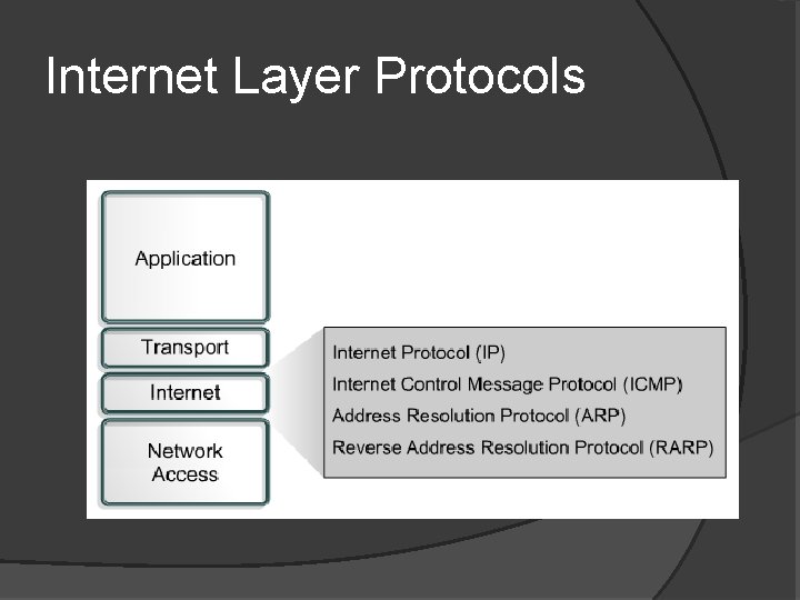 Internet Layer Protocols 