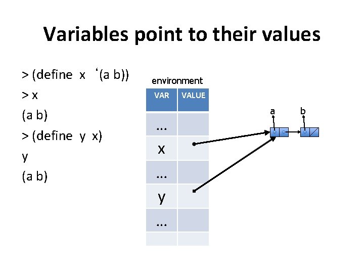 Variables point to their values > (define x ‘(a b)) >x (a b) >