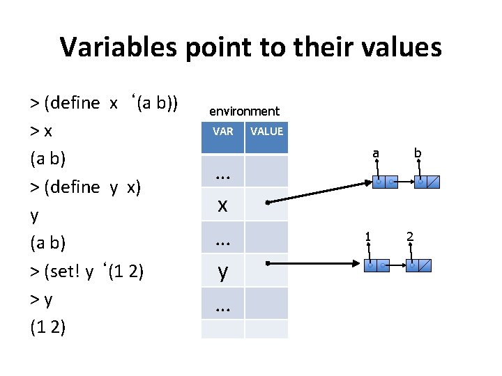 Variables point to their values > (define x ‘(a b)) >x (a b) >