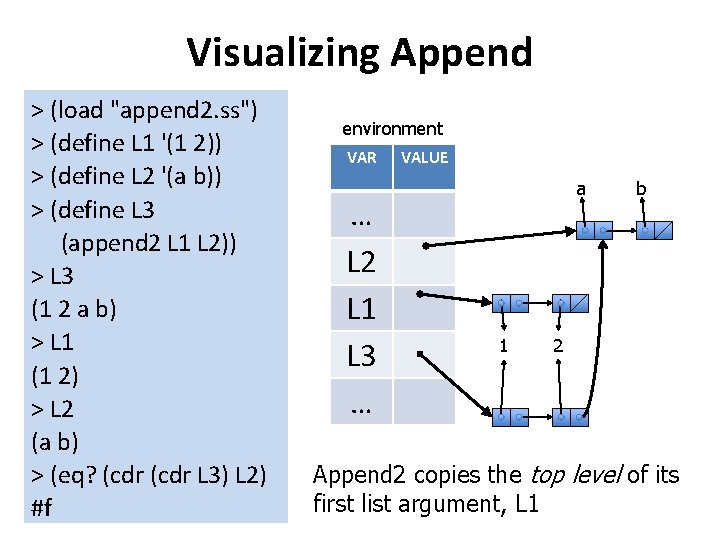 Visualizing Append > (load "append 2. ss") > (define L 1 '(1 2)) >