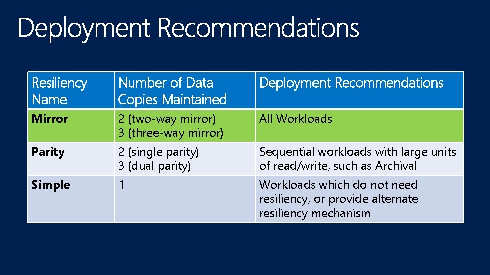 Resiliency Name Number of Data Copies Maintained Deployment Recommendations Mirror 2 (two-way mirror) 3 Resiliency Name Number of Data Copies Maintained Deployment Recommendations Mirror 2 (two-way mirror) 3