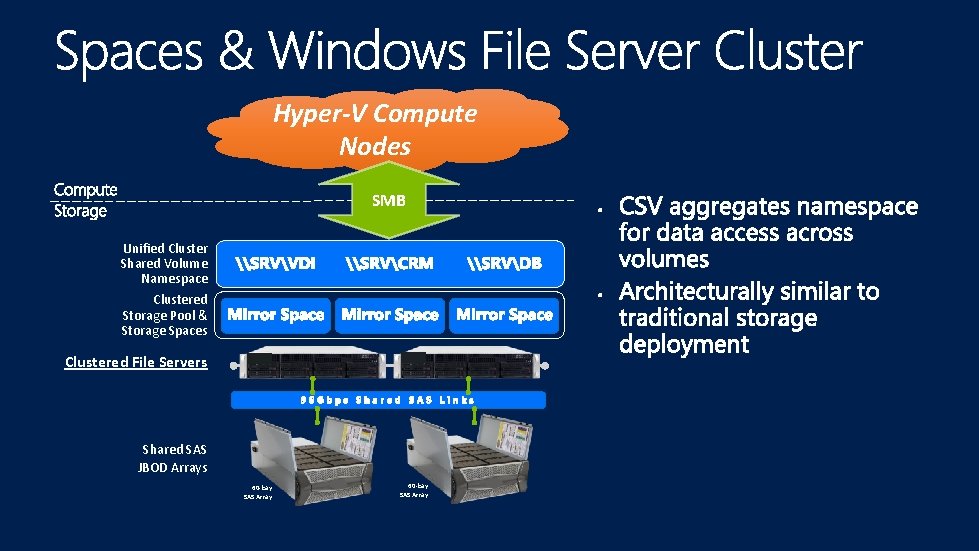 Hyper-V Compute Nodes SMB Unified Cluster Shared Volume Namespace Clustered Storage Pool & Storage Hyper-V Compute Nodes SMB Unified Cluster Shared Volume Namespace Clustered Storage Pool & Storage
