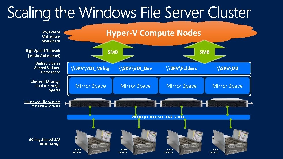 Hyper-V Compute Nodes Physical or Virtualized Workloads High Speed Network (10 Gb. E/Infini. Band) Hyper-V Compute Nodes Physical or Virtualized Workloads High Speed Network (10 Gb. E/Infini. Band)