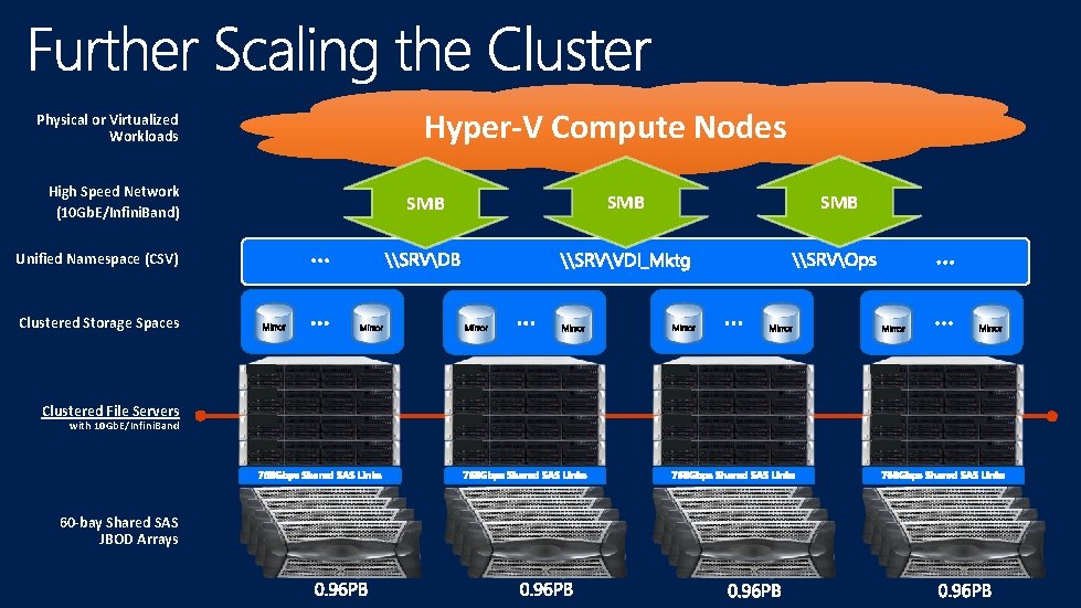 Hyper-V Compute Nodes Physical or Virtualized Workloads High Speed Network (10 Gb. E/Infini. Band) Hyper-V Compute Nodes Physical or Virtualized Workloads High Speed Network (10 Gb. E/Infini. Band)