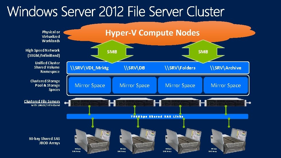 Hyper-V Compute Nodes Physical or Virtualized Workloads High Speed Network (10 Gb. E/Infini. Band) Hyper-V Compute Nodes Physical or Virtualized Workloads High Speed Network (10 Gb. E/Infini. Band)