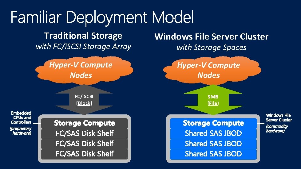Traditional Storage with FC/i. SCSI Storage Array Hyper-V Compute Nodes FC/i. SCSI (Block) Windows Traditional Storage with FC/i. SCSI Storage Array Hyper-V Compute Nodes FC/i. SCSI (Block) Windows