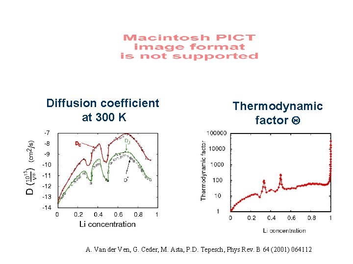 Diffusion coefficient at 300 K Thermodynamic factor Q A. Van der Ven, G. Ceder, Diffusion coefficient at 300 K Thermodynamic factor Q A. Van der Ven, G. Ceder,