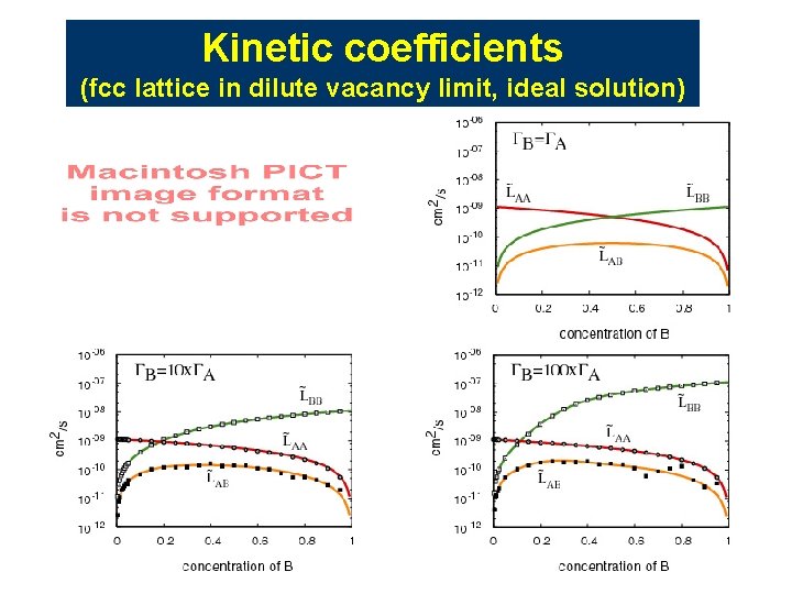 Kinetic coefficients (fcc lattice in dilute vacancy limit, ideal solution) Kinetic coefficients (fcc lattice in dilute vacancy limit, ideal solution)