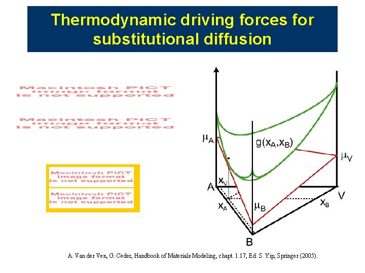 Thermodynamic driving forces for substitutional diffusion A. Van der Ven, G. Ceder, Handbook of Thermodynamic driving forces for substitutional diffusion A. Van der Ven, G. Ceder, Handbook of