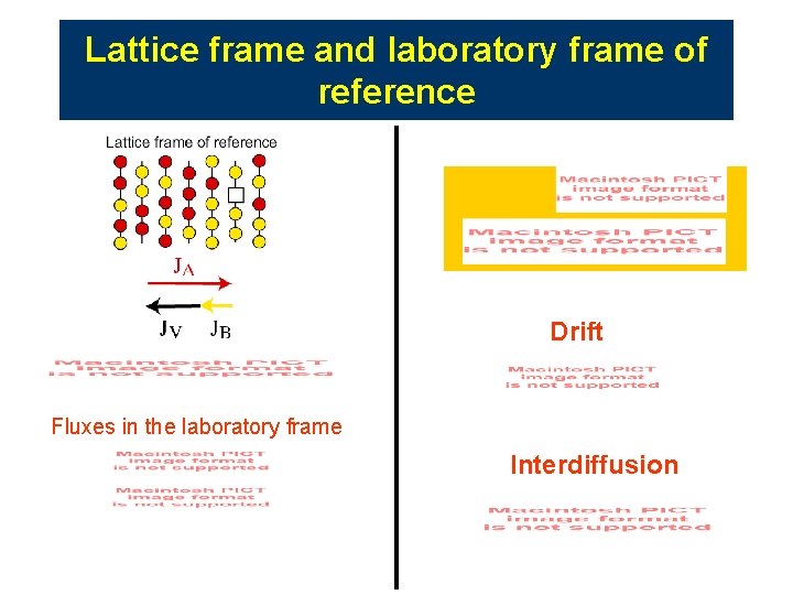 Lattice frame and laboratory frame of reference Drift Fluxes in the laboratory frame Interdiffusion Lattice frame and laboratory frame of reference Drift Fluxes in the laboratory frame Interdiffusion