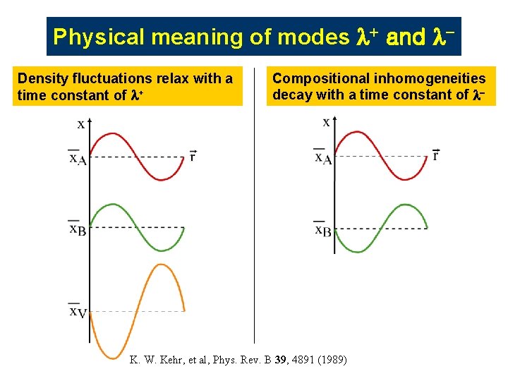 Physical meaning of modes l+ and l. Density fluctuations relax with a time constant Physical meaning of modes l+ and l. Density fluctuations relax with a time constant