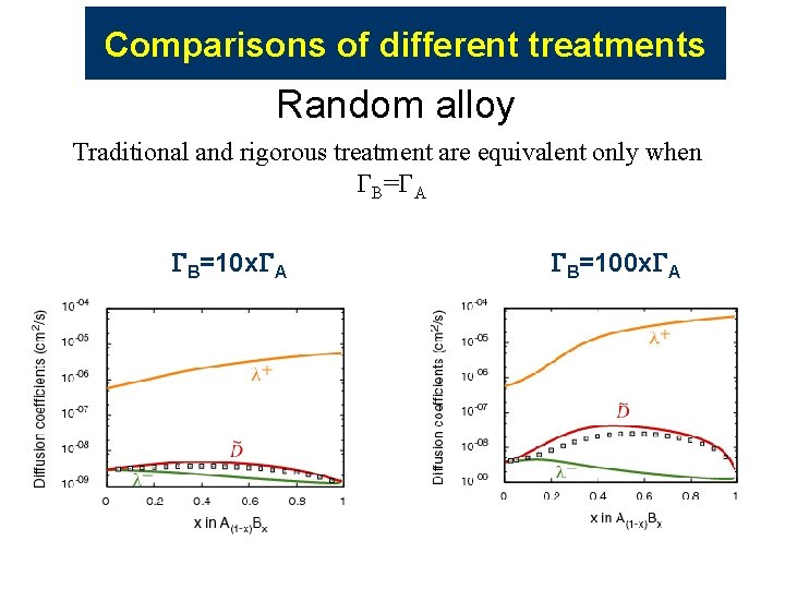 Comparisons of different treatments Random alloy Traditional and rigorous treatment are equivalent only when Comparisons of different treatments Random alloy Traditional and rigorous treatment are equivalent only when