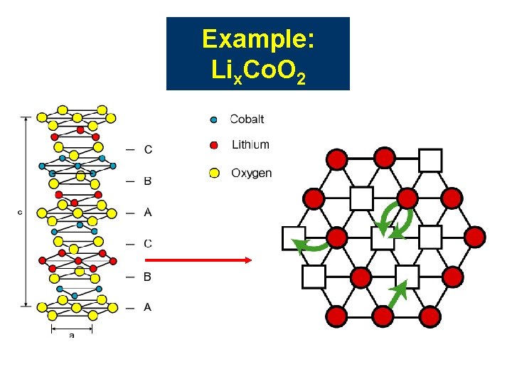 Example: Lix. Co. O 2 Example: Lix. Co. O 2