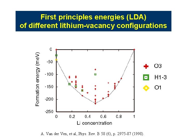 First principles energies (LDA) of different lithium-vacancy configurations A. Van der Ven, et al, First principles energies (LDA) of different lithium-vacancy configurations A. Van der Ven, et al,