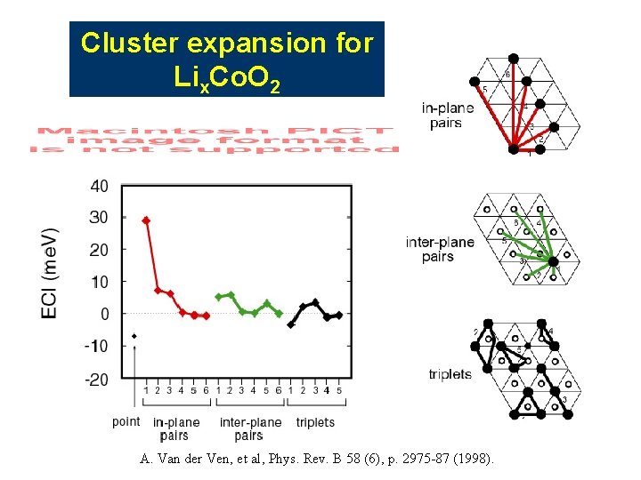 Cluster expansion for Lix. Co. O 2 A. Van der Ven, et al, Phys. Cluster expansion for Lix. Co. O 2 A. Van der Ven, et al, Phys.