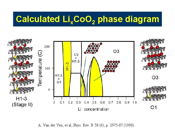 Calculated Lix. Co. O 2 phase diagram A. Van der Ven, et al, Phys. Calculated Lix. Co. O 2 phase diagram A. Van der Ven, et al, Phys.
