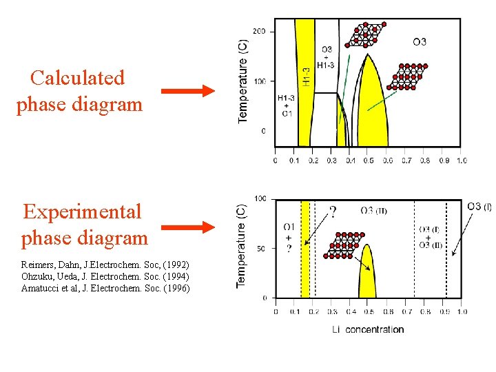 Calculated phase diagram Experimental phase diagram Reimers, Dahn, J. Electrochem. Soc, (1992) Ohzuku, Ueda, Calculated phase diagram Experimental phase diagram Reimers, Dahn, J. Electrochem. Soc, (1992) Ohzuku, Ueda,